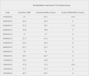 Tableau de comparaison des données de température entre l'OMM et Météo-France à Nancy en juin 2012